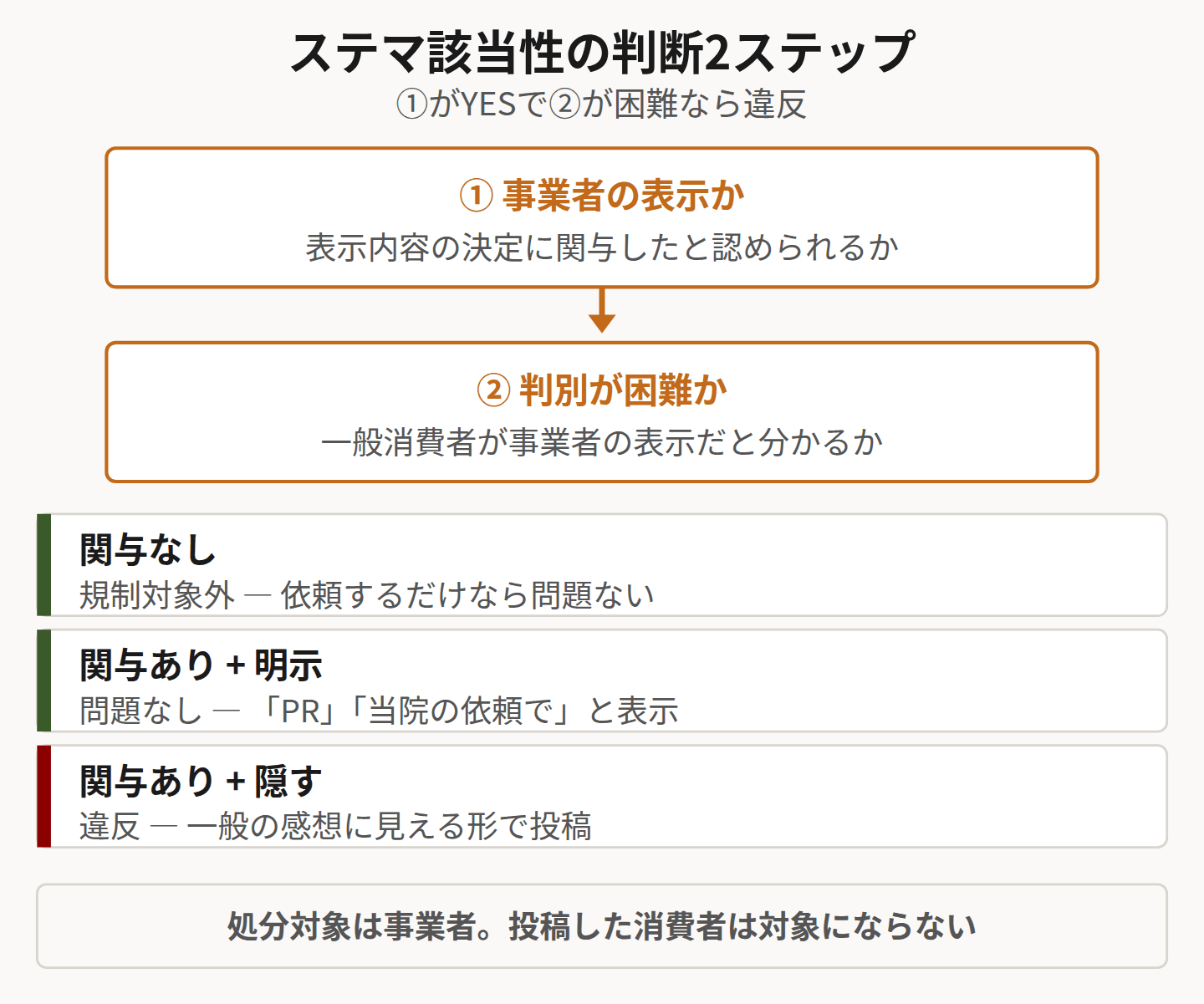 ステマ判断の2ステップを示したフロー図