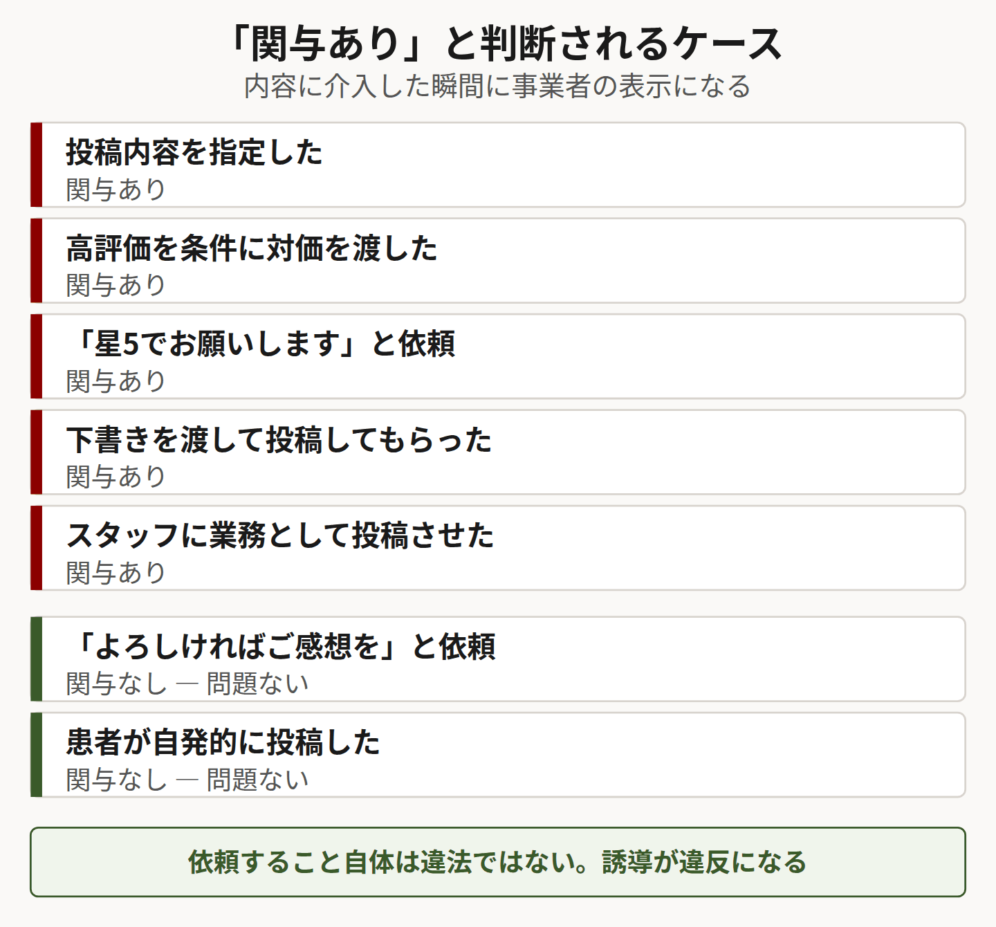 関与ありと判断されるケースを示した図