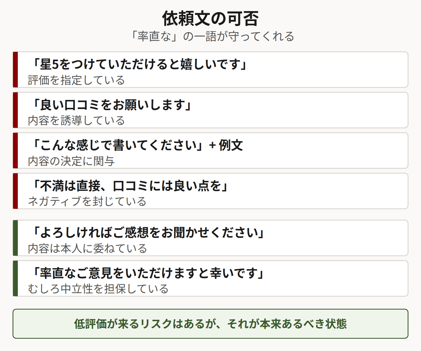 口コミ依頼文の可否を示した図