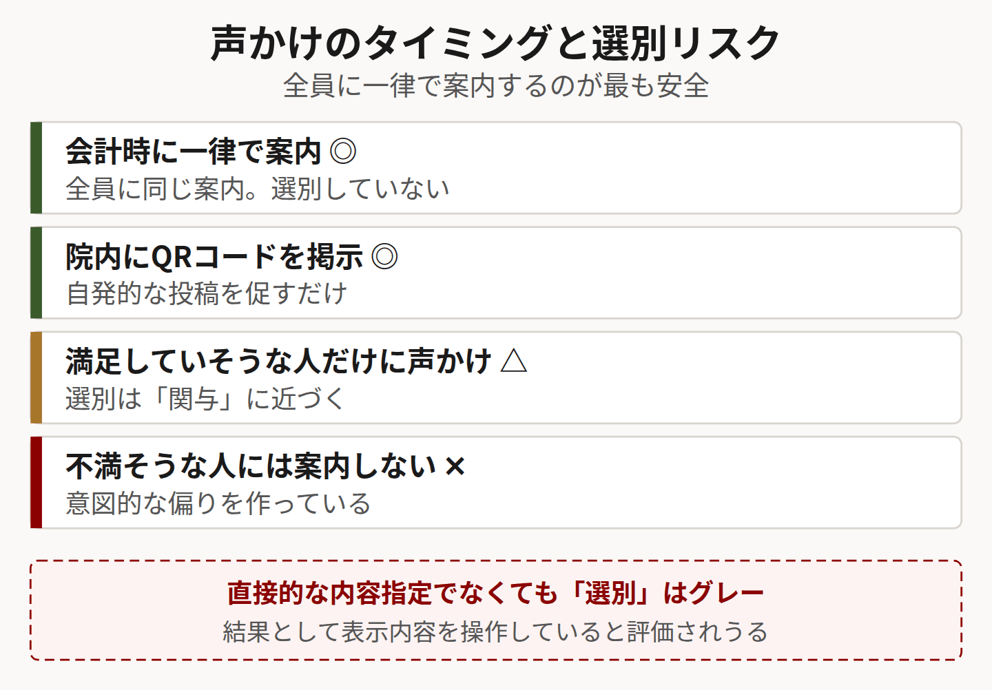 声かけタイミングの可否を示した図