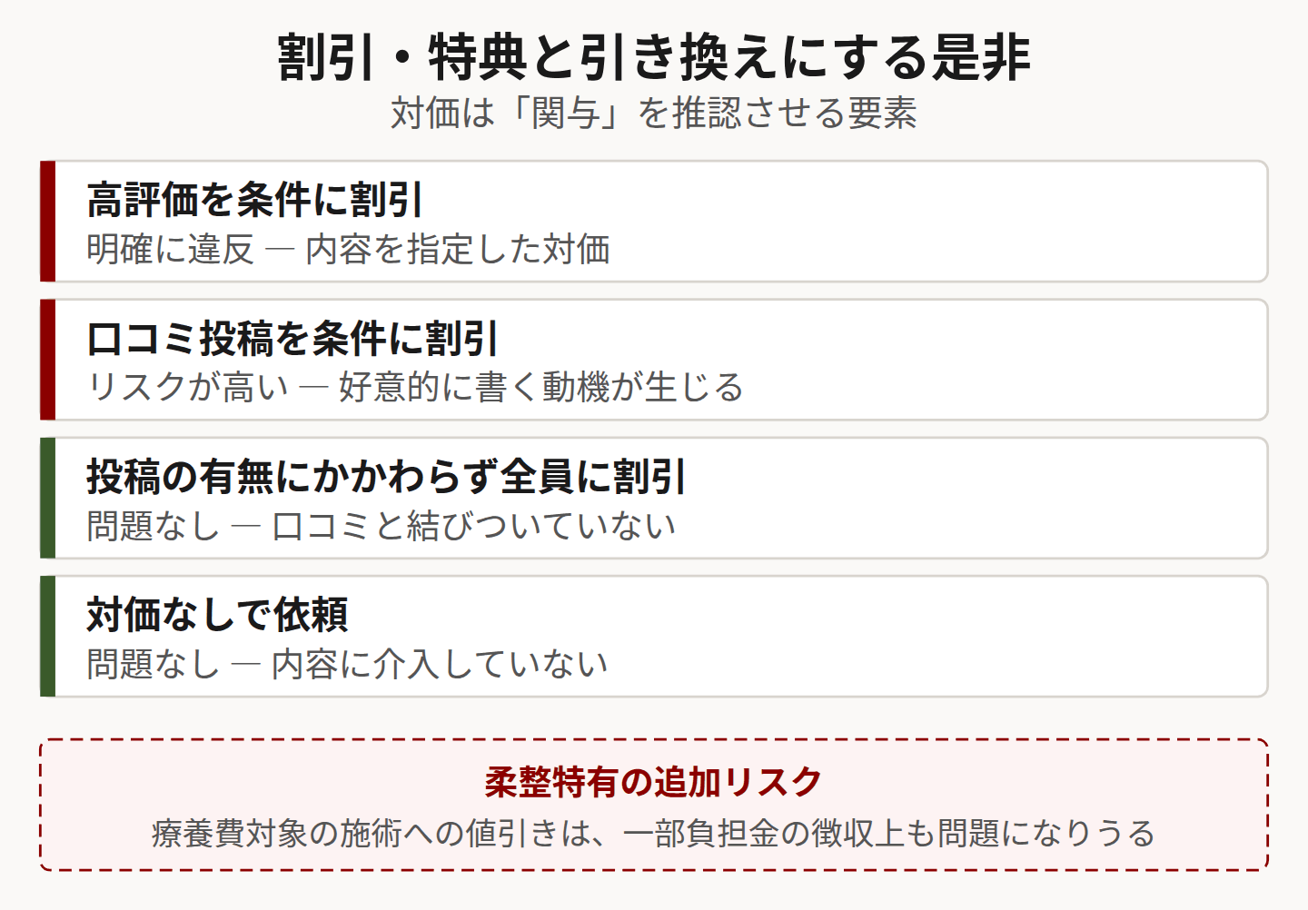 対価と引き換えの可否を示した図