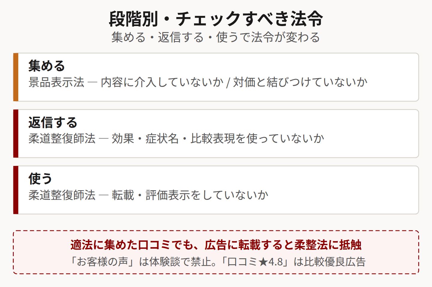 段階別のチェック法令を示した図