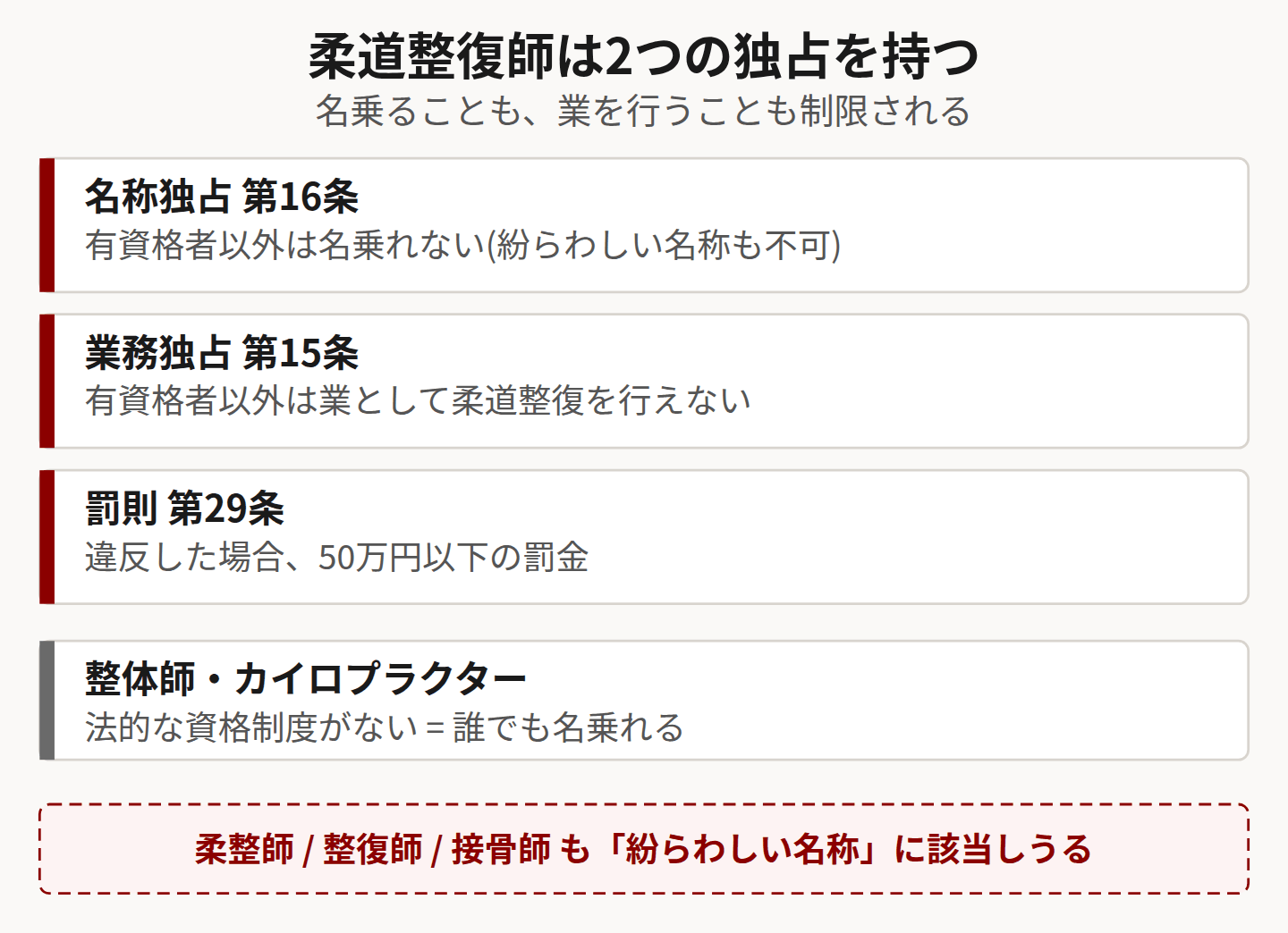 名称独占と業務独占を示した図