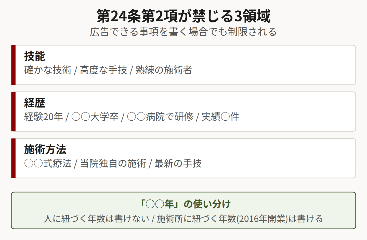 禁じられる3領域を示した図