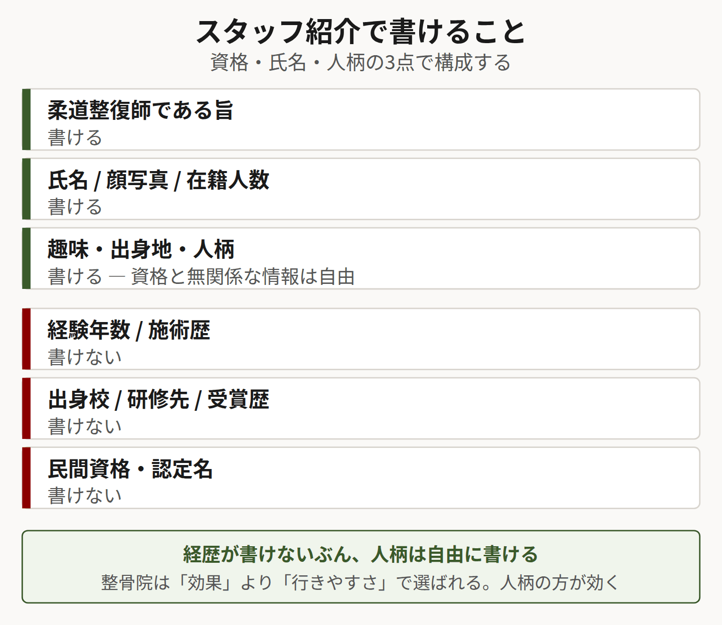 スタッフ紹介の可否を示した図