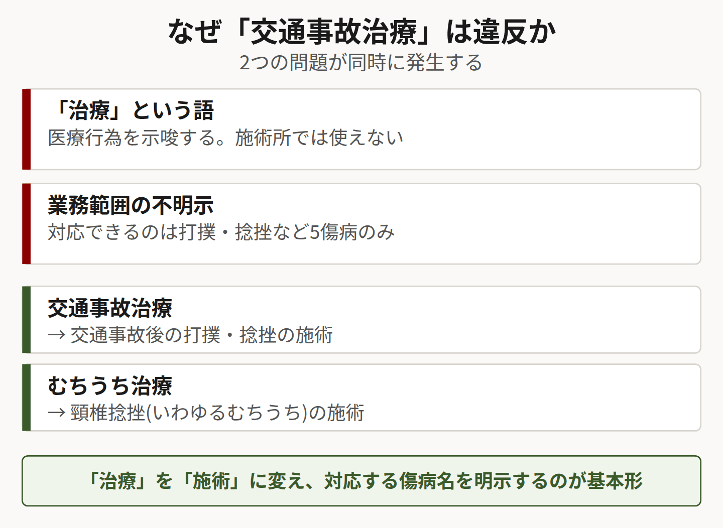 交通事故治療という表現が違反になる理由を示した図
