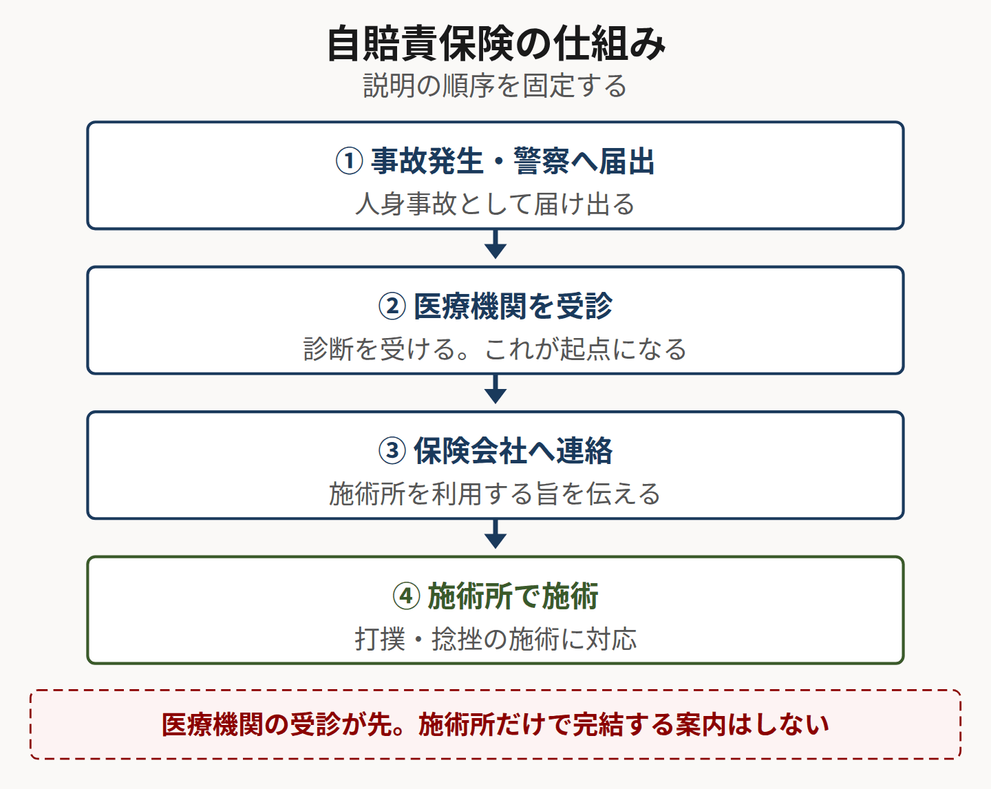 自賠責保険利用の流れを示したフロー図