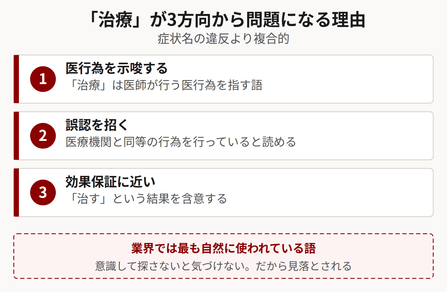 治療が問題になる3つの理由を示した図