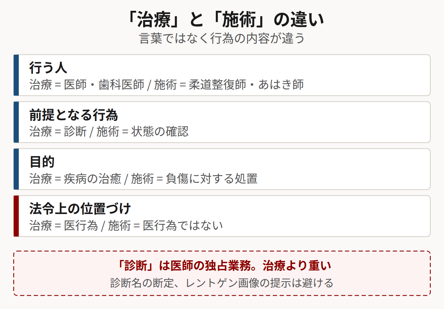 治療と施術の違いを比較した図