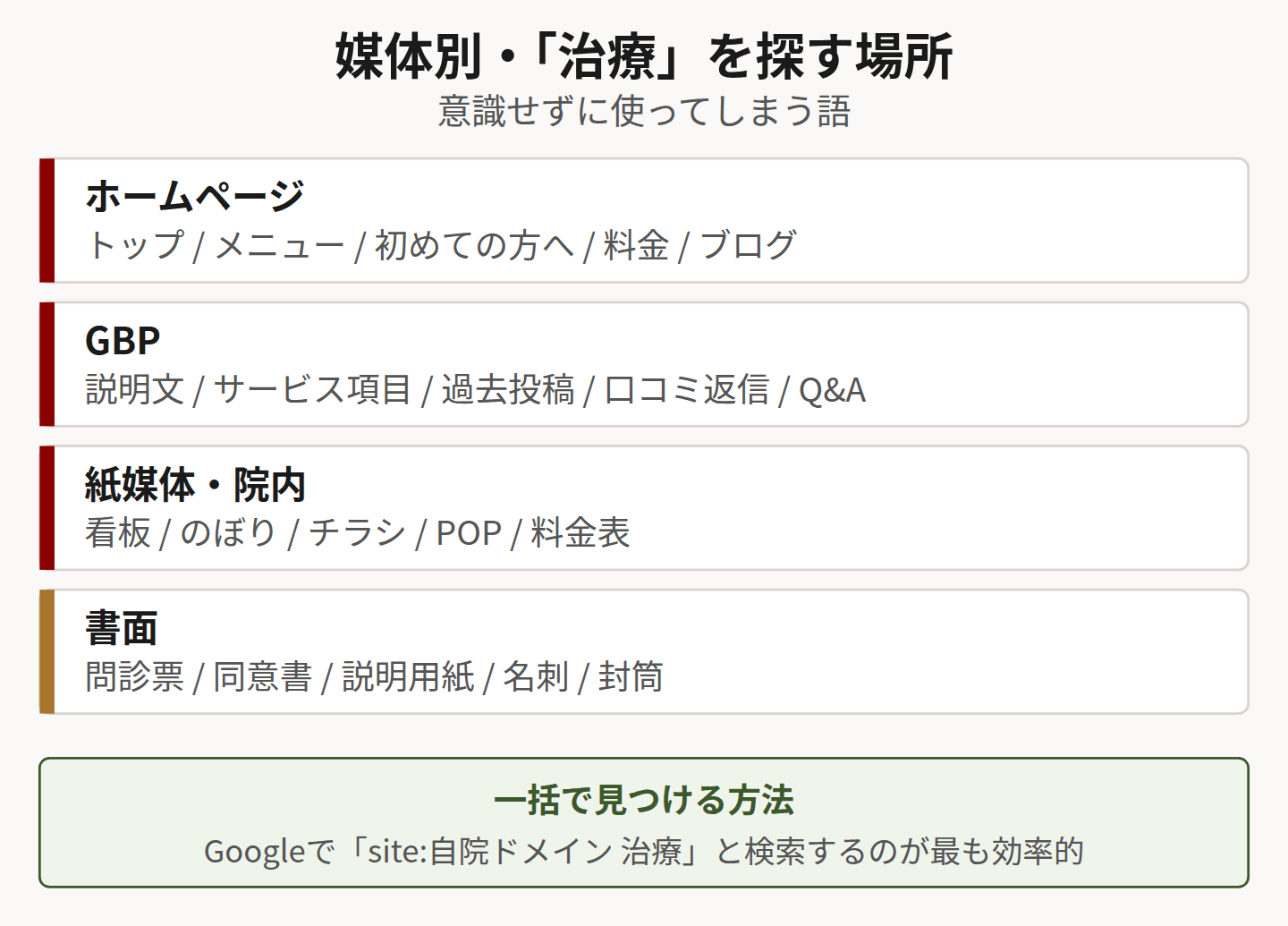媒体別に治療を探す場所を示した図