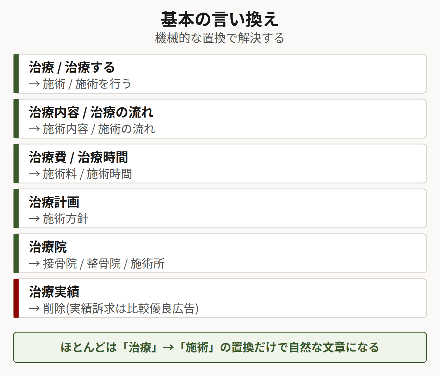 治療の基本的な言い換えを示した図