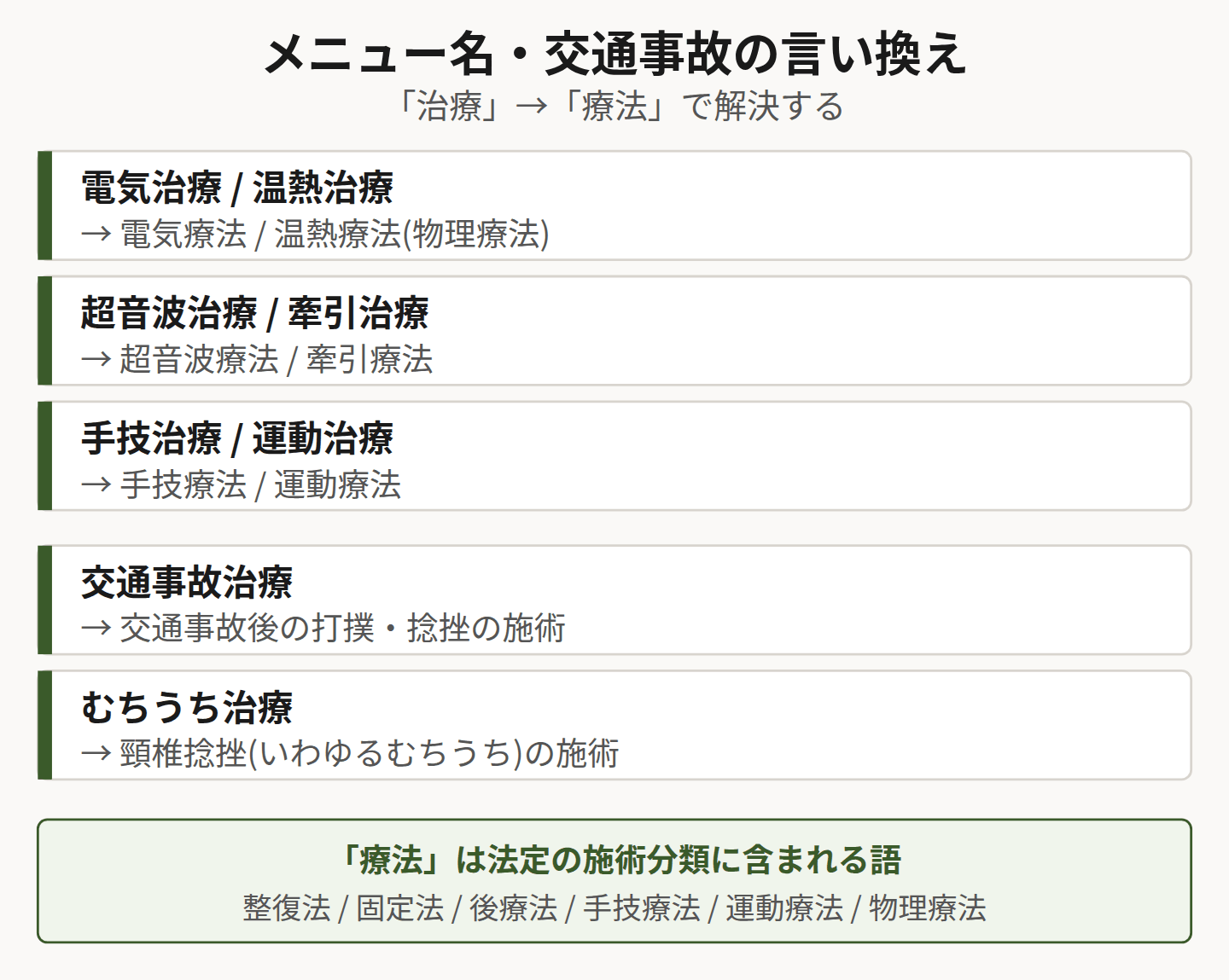 メニュー名と交通事故の言い換えを示した図