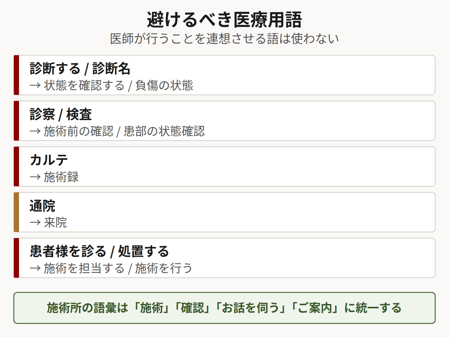 避けるべき医療用語を示した図