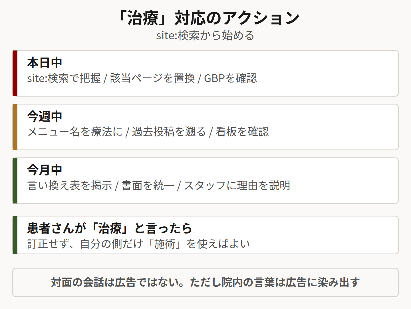 治療対応のアクションを示した図
