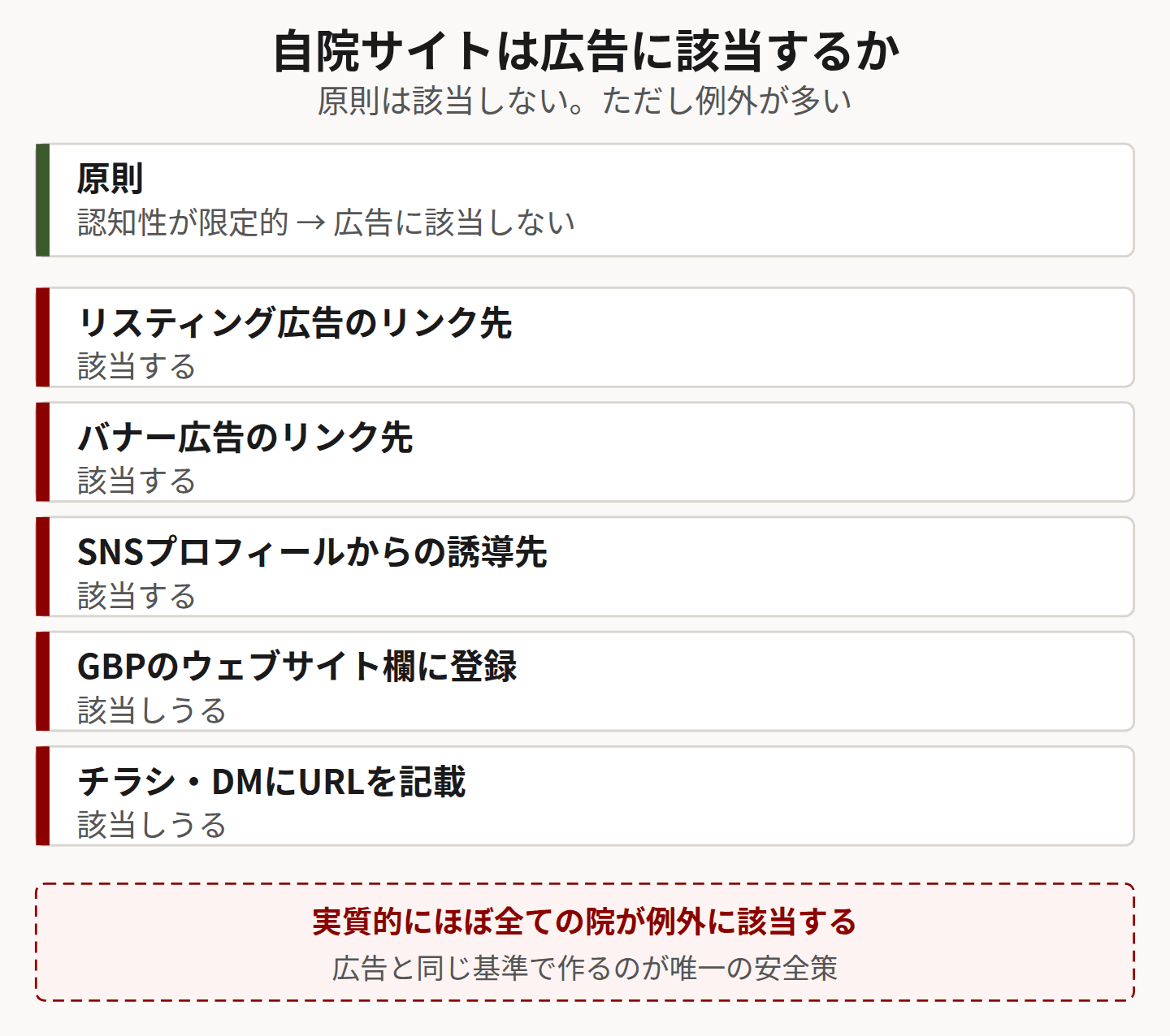 自院サイトの広告該当性と5つの例外を示した図