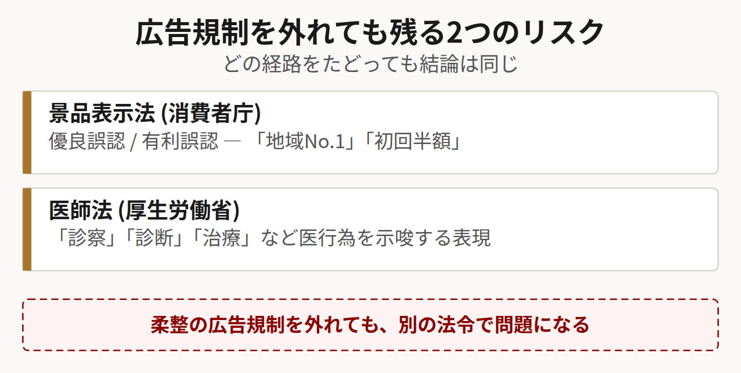 広告規制以外に残る2つの法的リスクを示した図