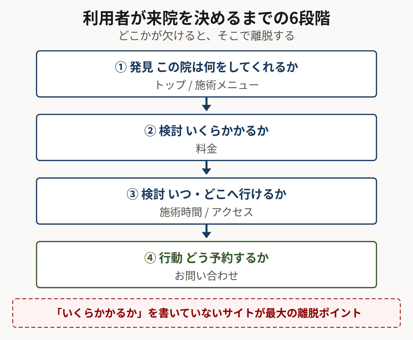 利用者の意思決定段階と対応ページを示したフロー図