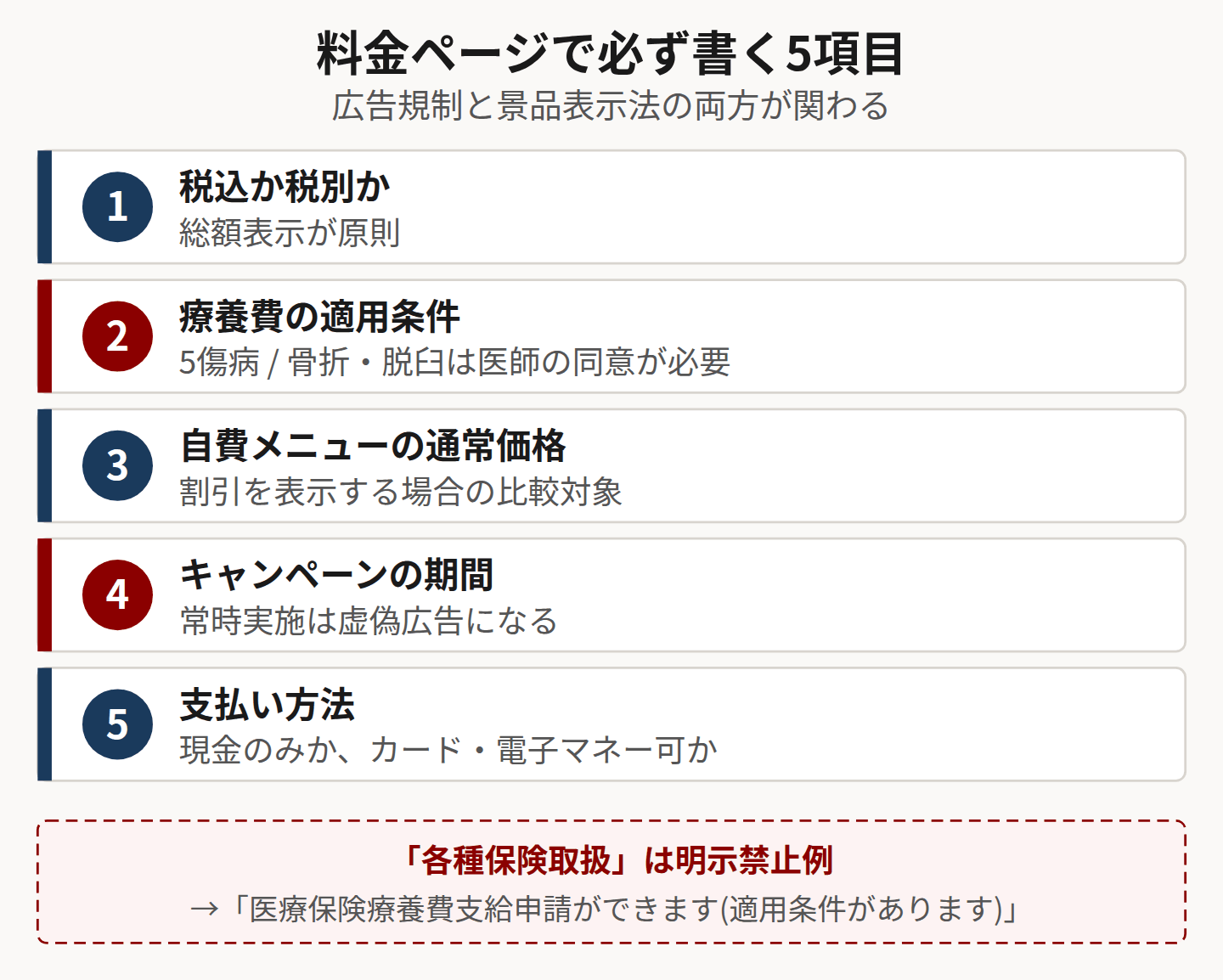 料金ページの必須5項目を示した図