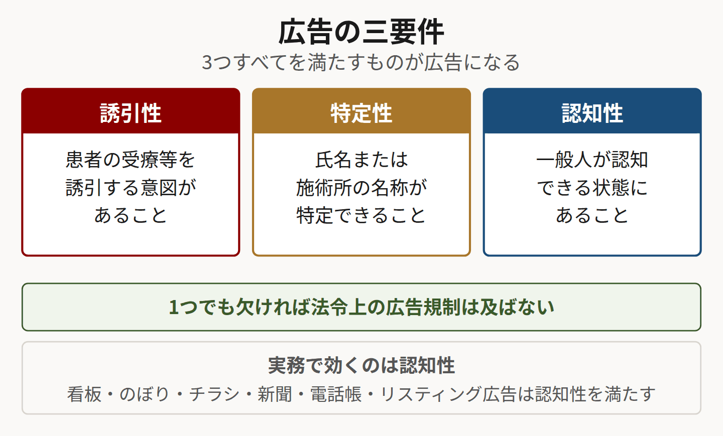 広告の三要件である誘引性・特定性・認知性を並べた図
