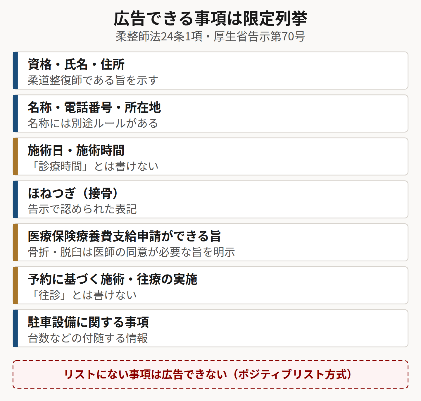 広告できる事項の限定列挙を7項目にまとめた図