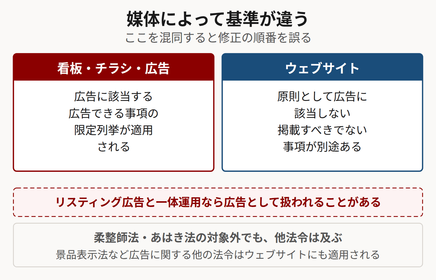 看板・チラシとウェブサイトで適用される基準の違いを対比した図