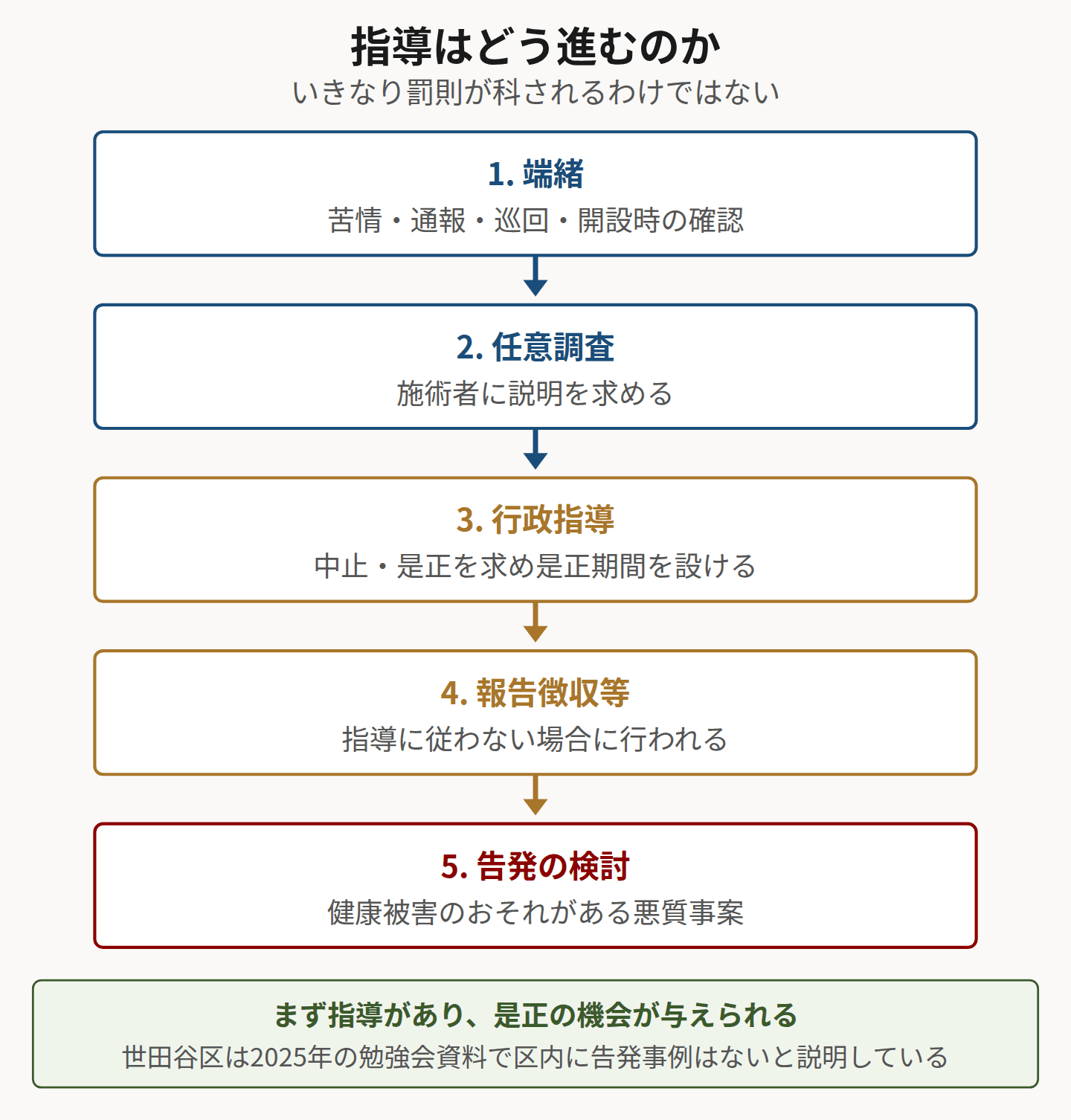 端緒から告発の検討までの指導の流れを示した図