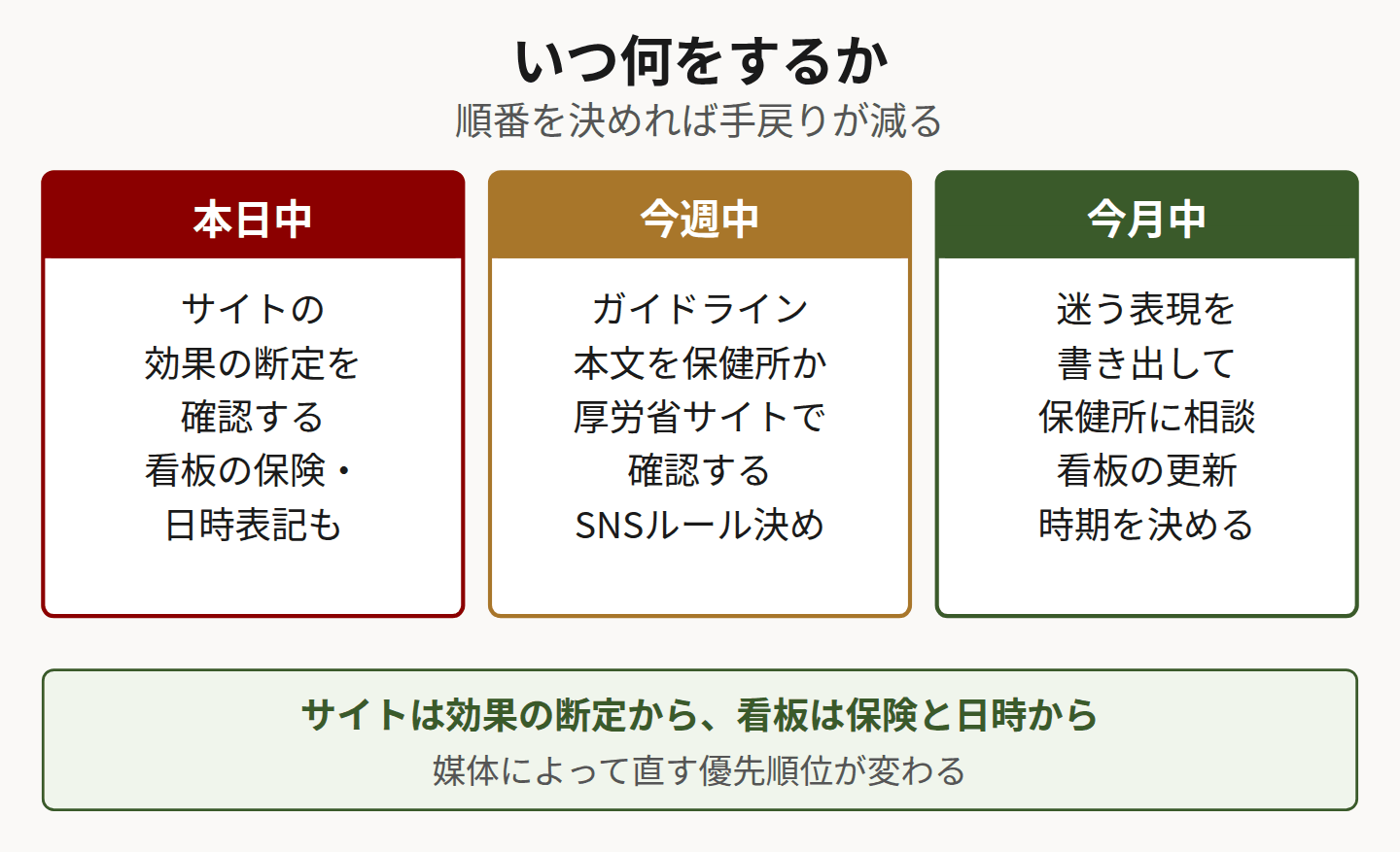 本日中・今週中・今月中にできることを3列でまとめた図