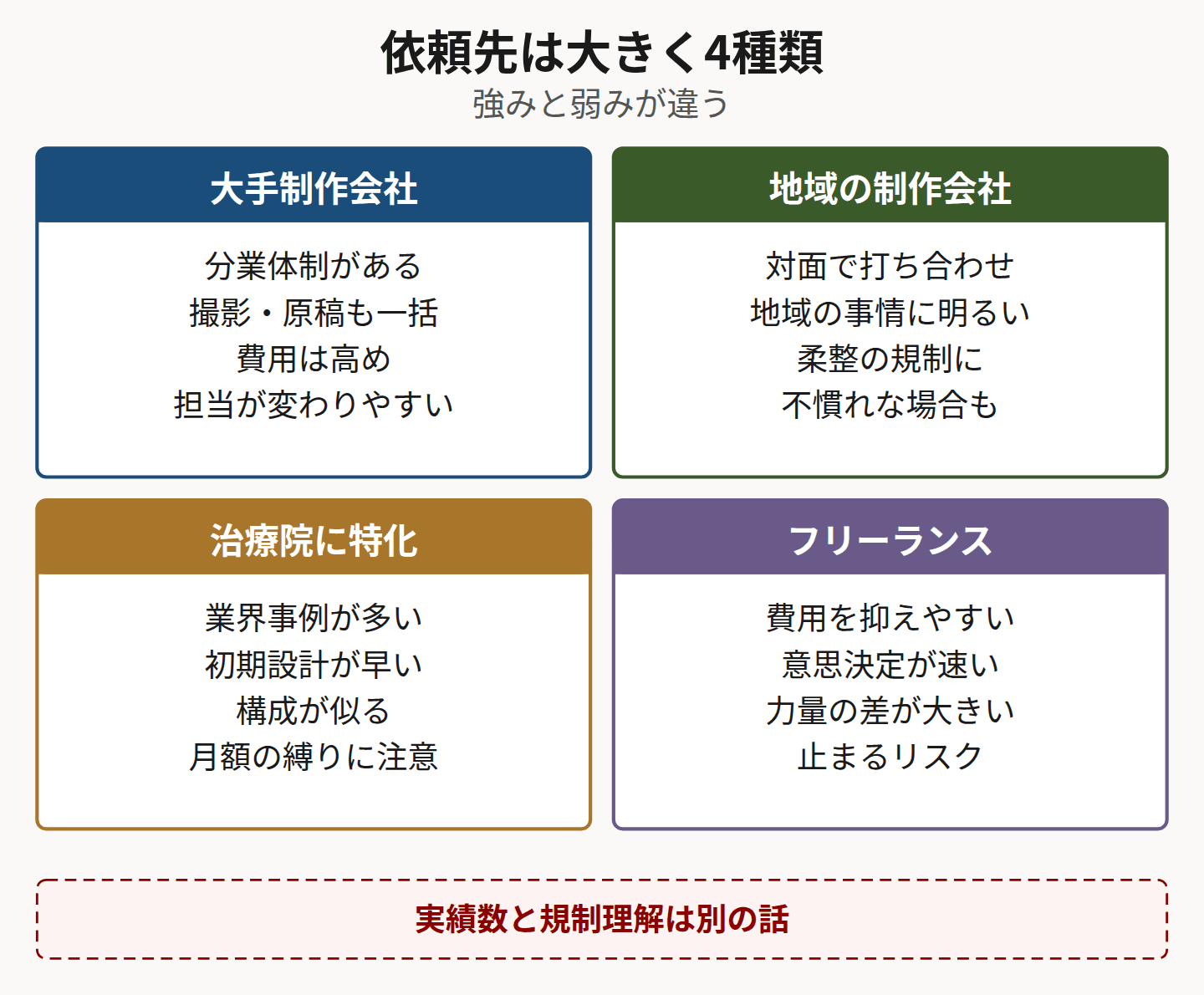 大手・地域・治療院特化・フリーランスの4類型を比較した図
