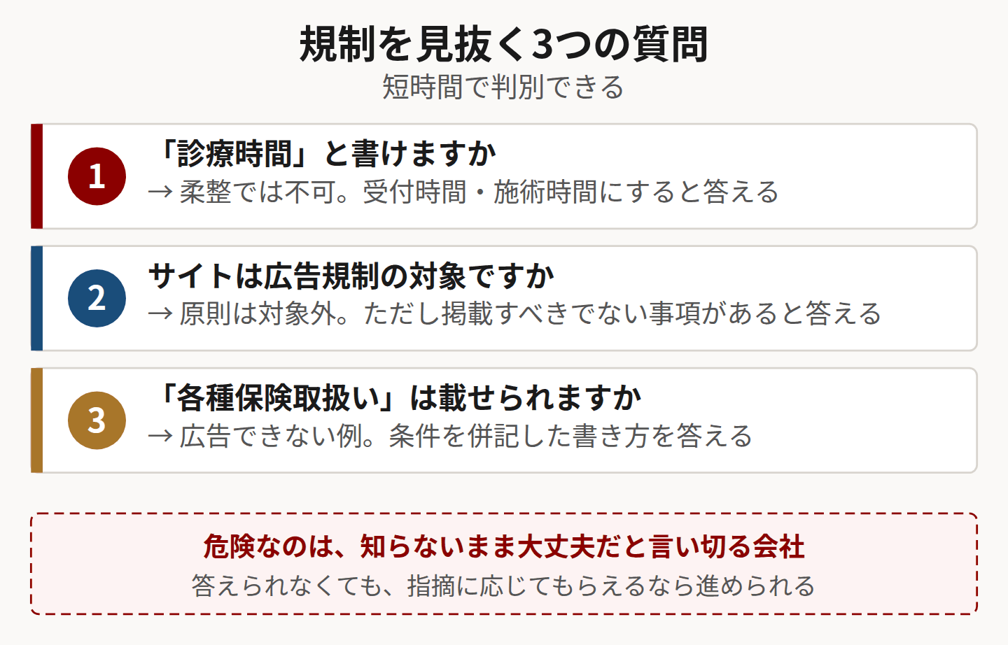 制作会社の規制理解を確かめる3つの質問を示した図