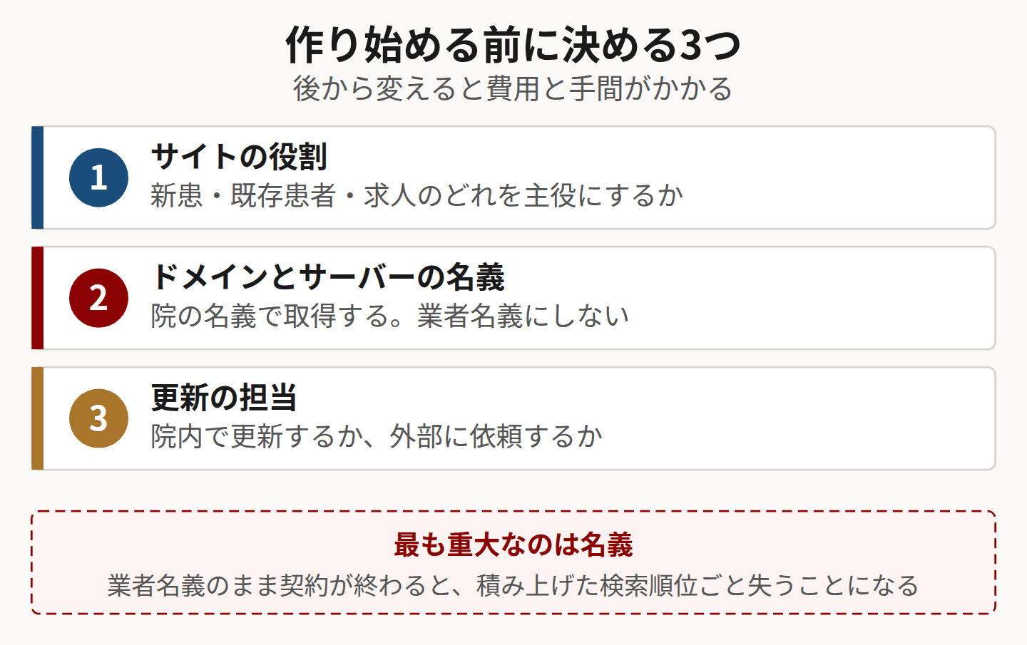 サイトの役割・ドメイン名義・更新担当の3つを示した図