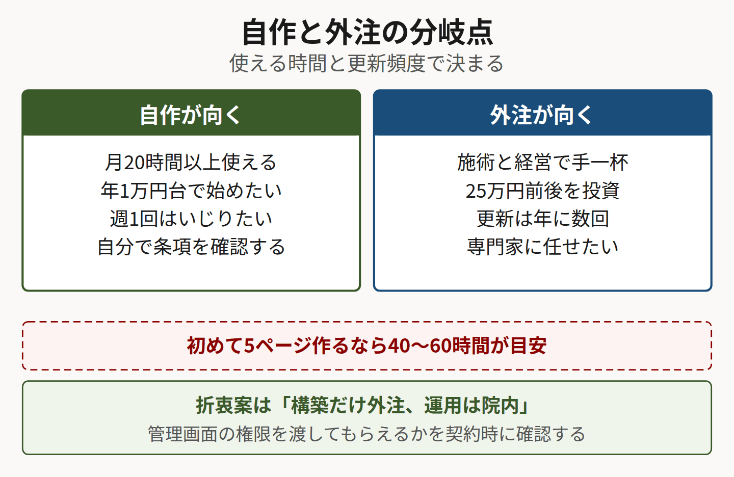 自作が向く条件と外注が向く条件を対比した図