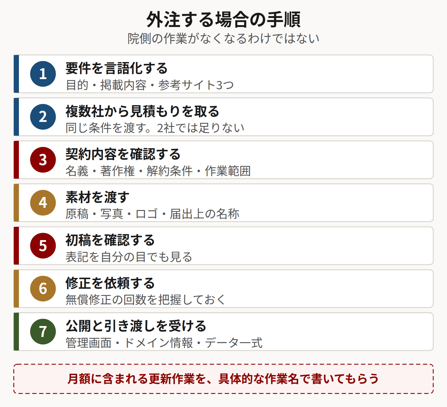 外注でホームページを作る7つの手順を示した図