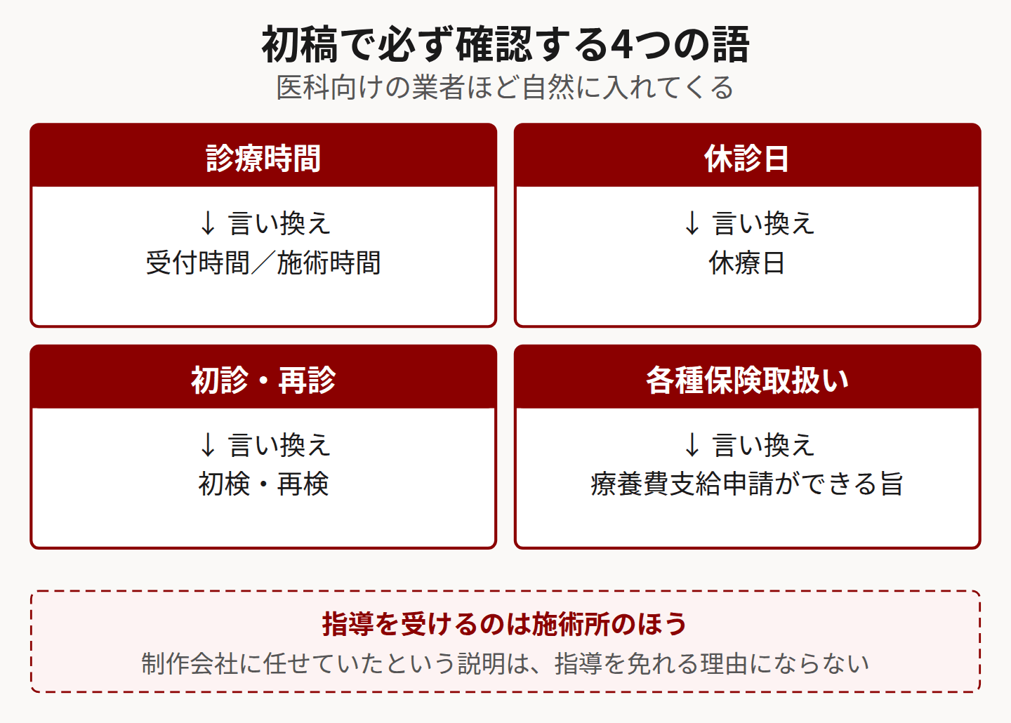 診療時間・休診日・初診再診・各種保険取扱いの4語と代替表記を示した図