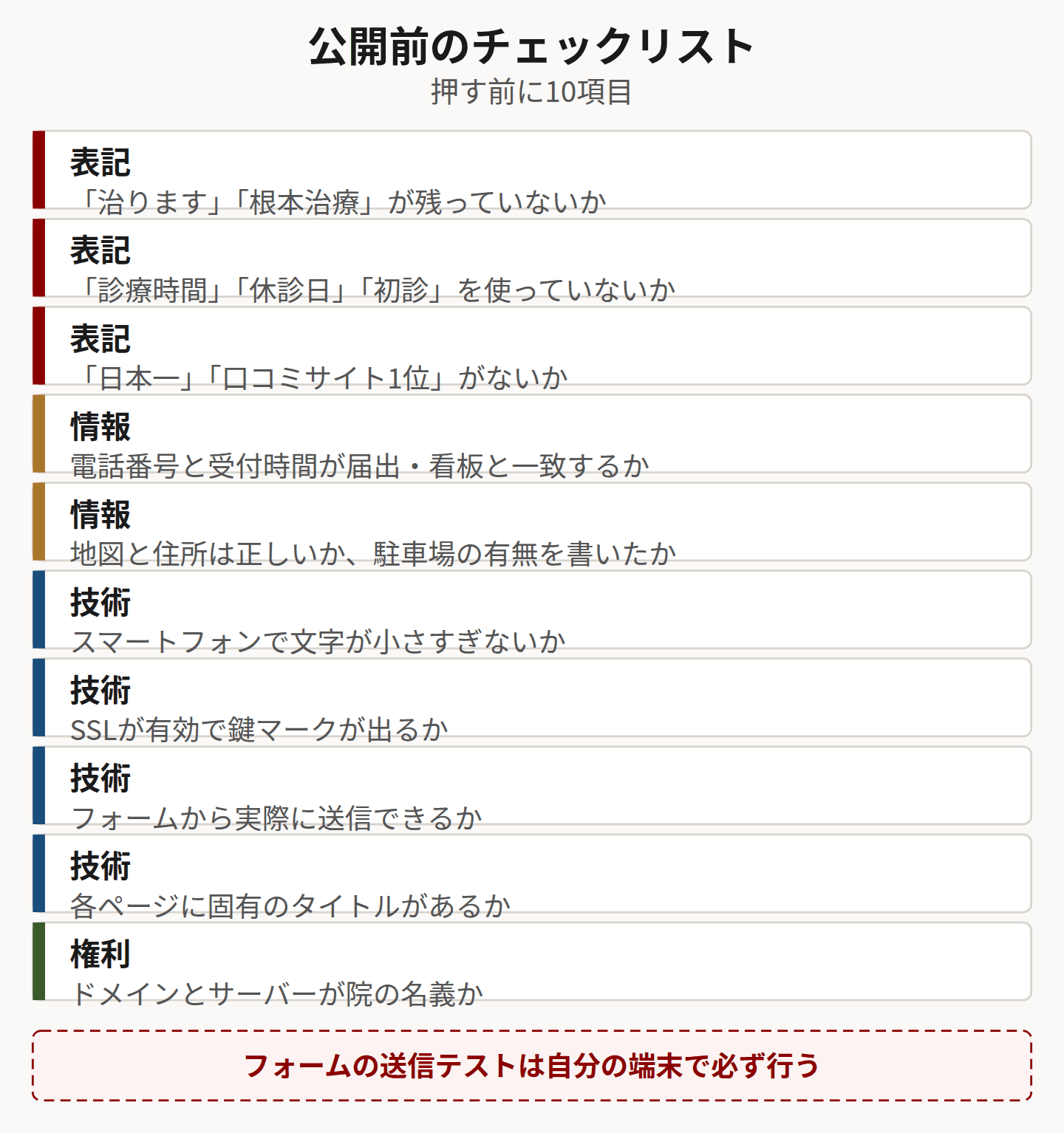 公開前に確認する表記・情報・技術・権利の10項目を並べた図