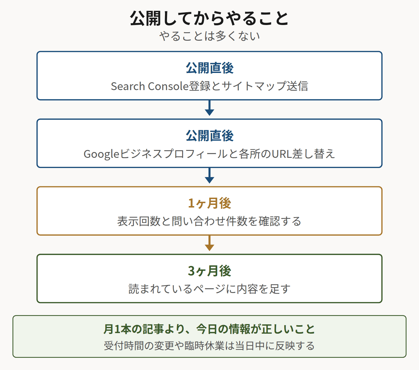 公開後の作業を時期ごとに並べた図