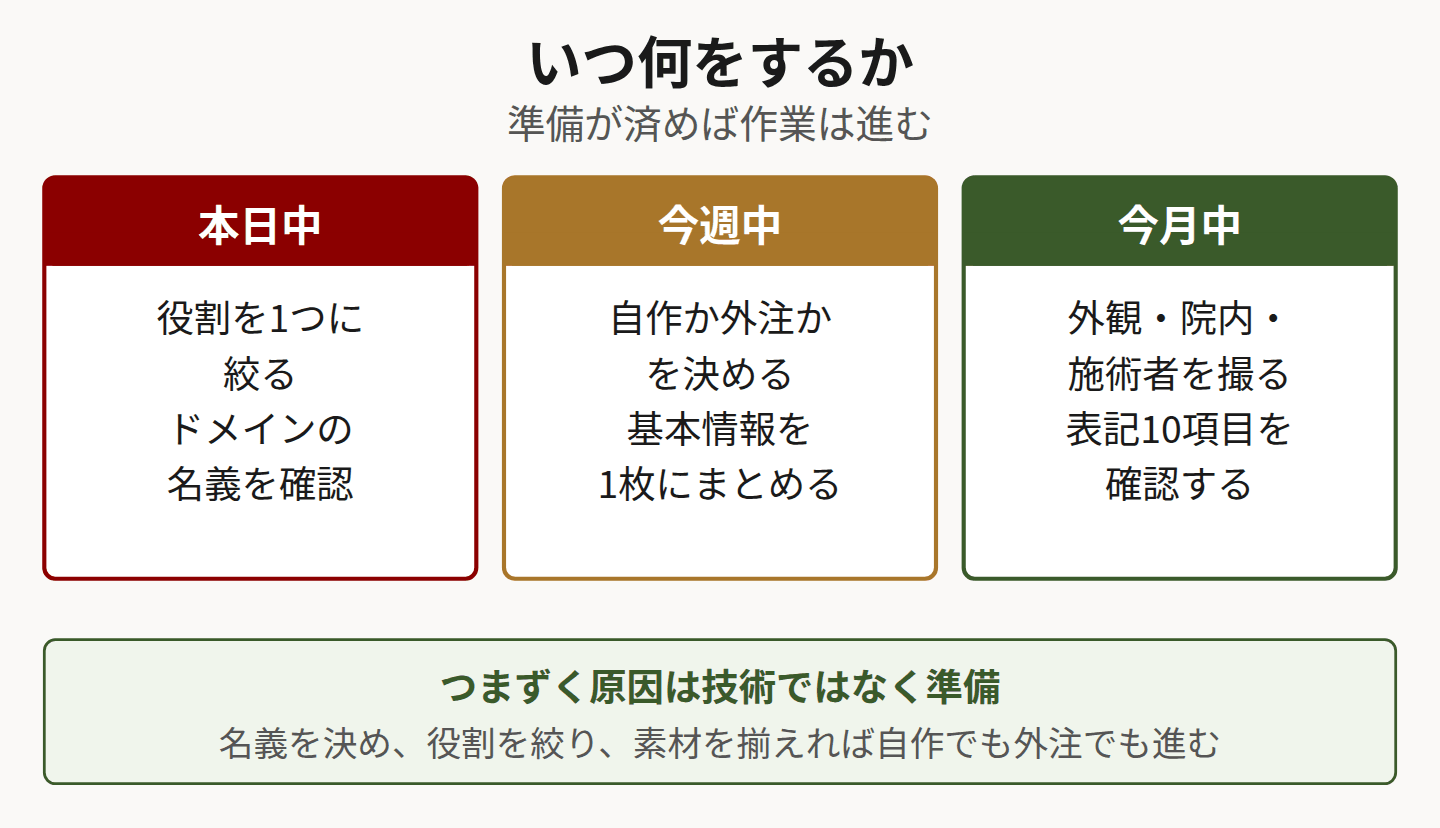 本日中・今週中・今月中にできることを3列でまとめた図
