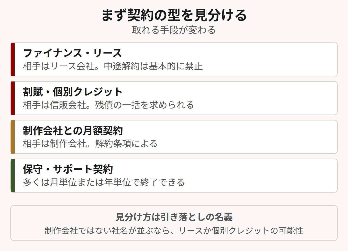 リース・割賦・月額契約・保守契約の4類型を示した図