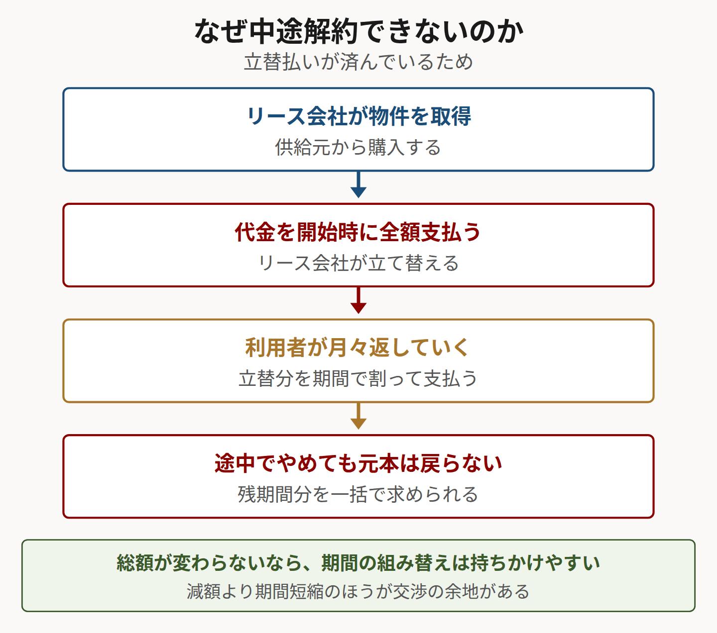 リース会社の立替払いから一括請求までの流れを示した図