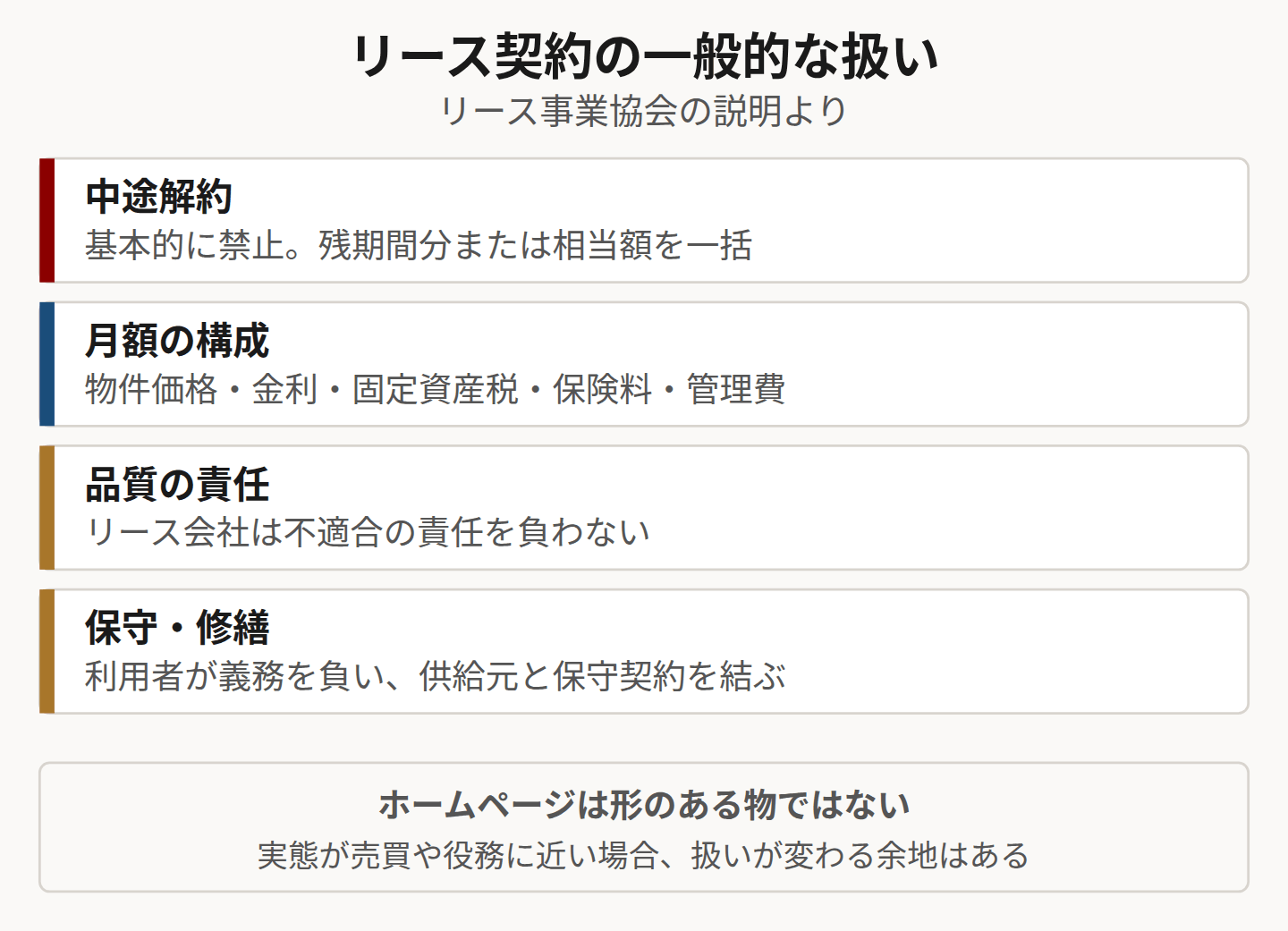 リース契約における中途解約・月額構成・責任・保守の扱いを示した図