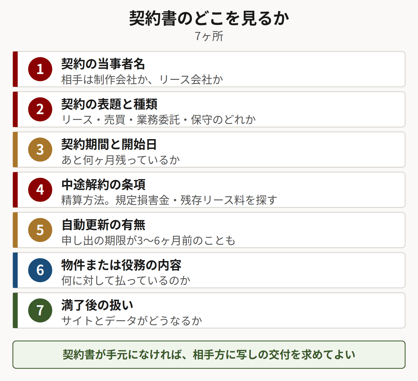 契約書で確認する7つの箇所を並べた図