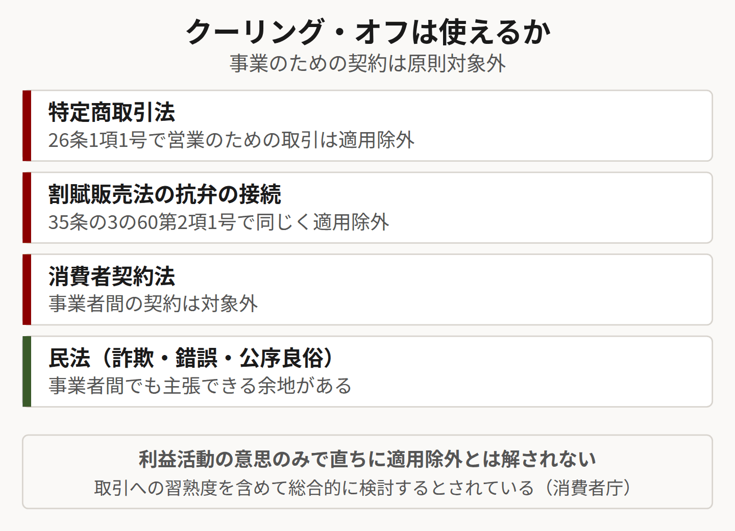 特商法・割販法・消費者契約法・民法の適用関係を示した図