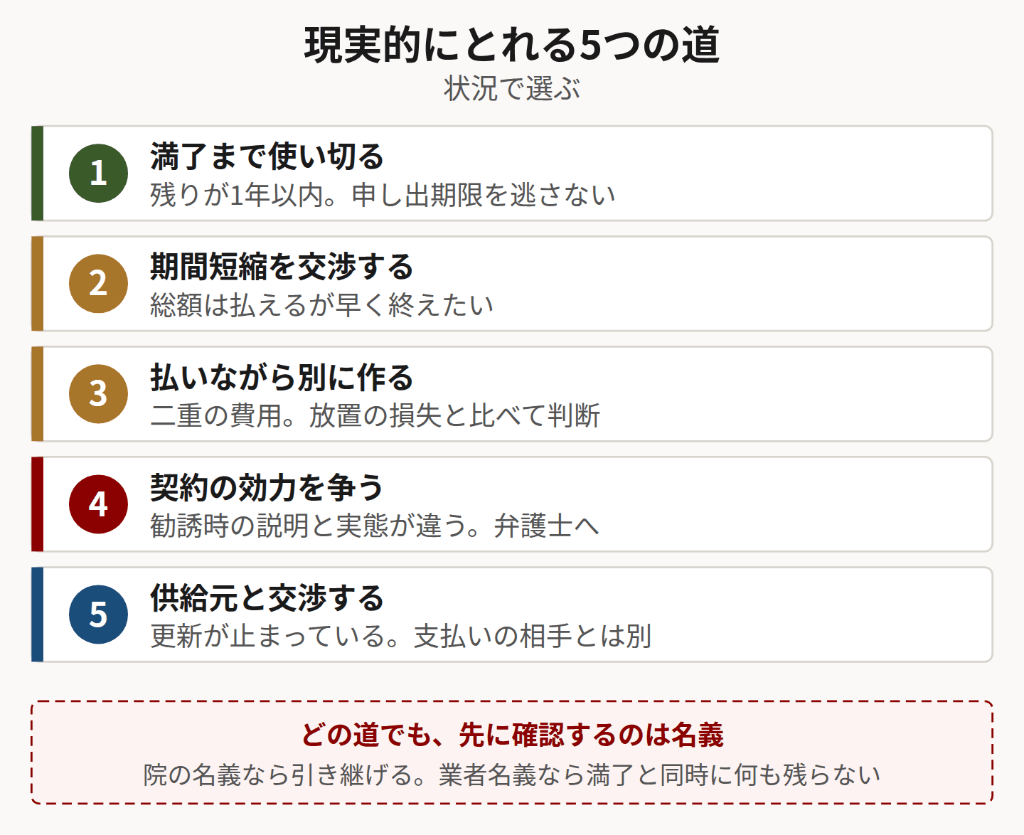 リース契約への対応として現実的な5つの選択肢を並べた図