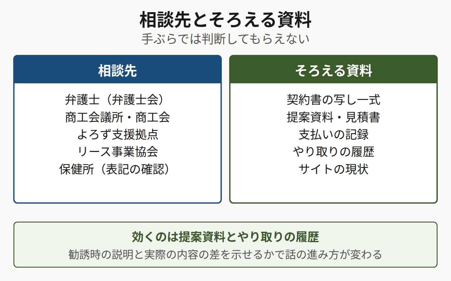 相談先5つと持参する資料5つを並べた図