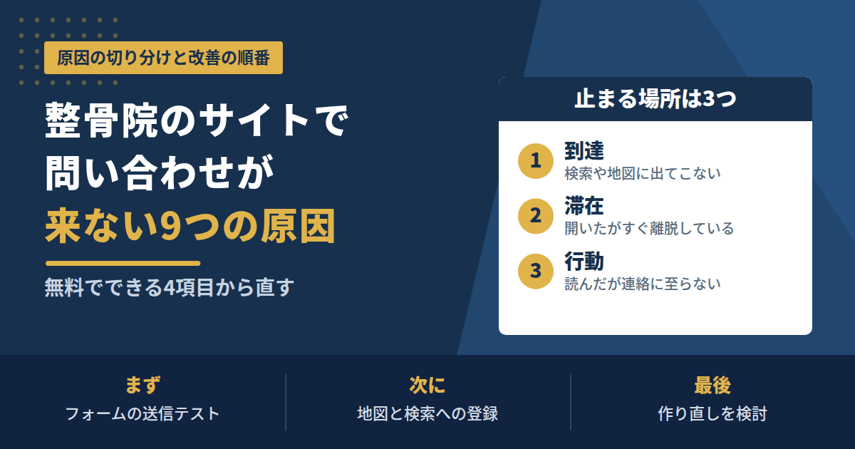 整骨院のサイトで問い合わせが来ない9つの原因。止まる場所は到達・滞在・行動の3つ