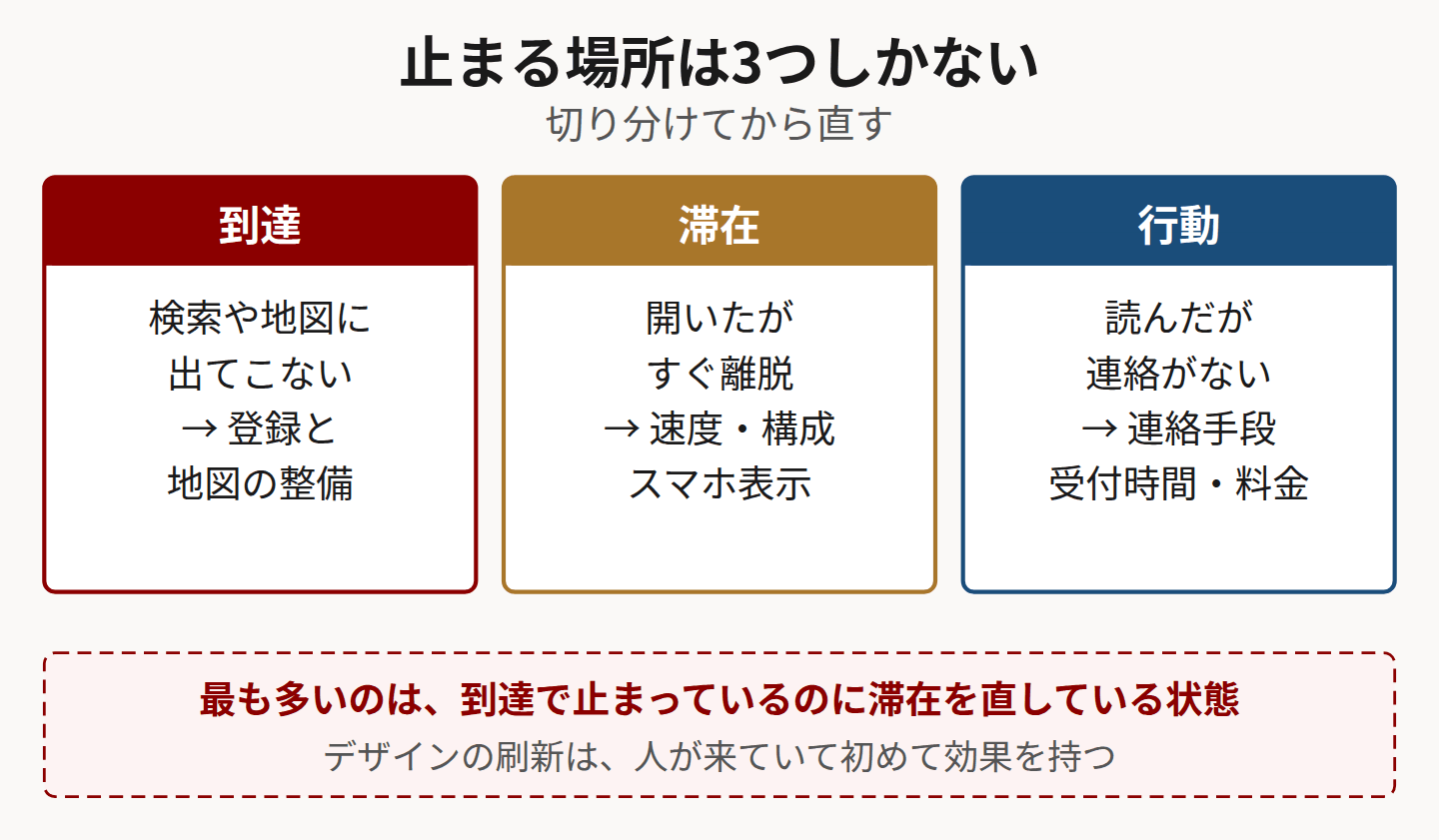 集客できない原因を到達・滞在・行動の3段階に切り分けた図