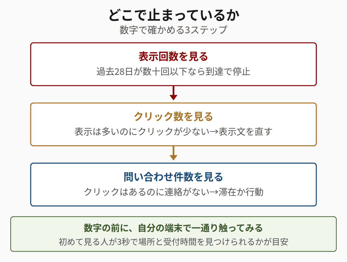 止まっている段階を数字で確かめる3ステップを示した図