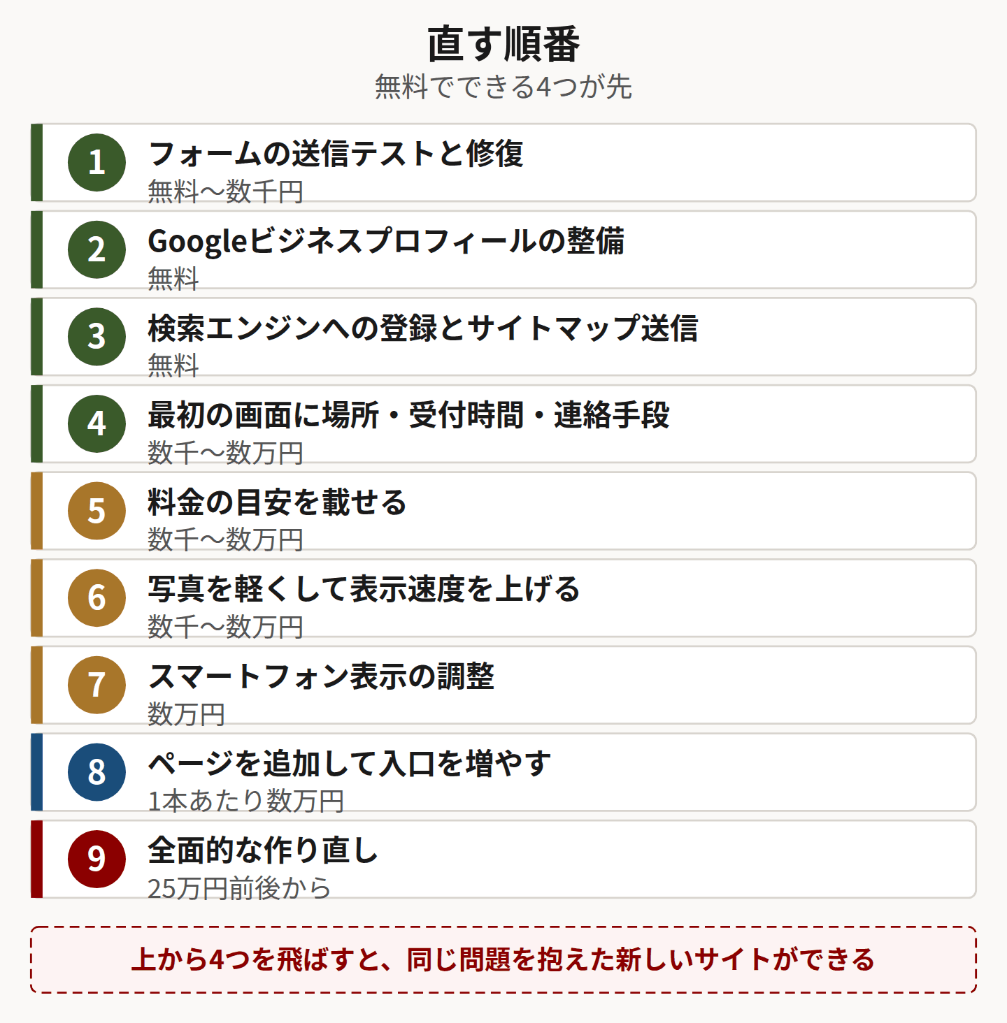 改善の優先順位9項目を費用の目安つきで並べた図