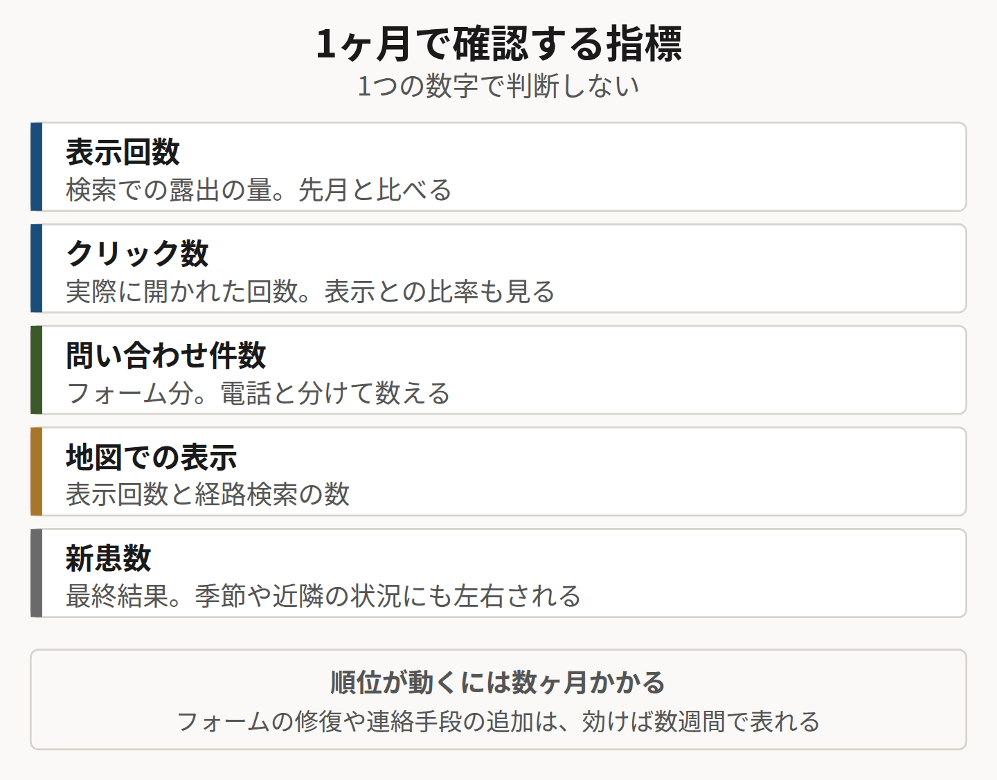 改善後に確認する5つの指標を並べた図