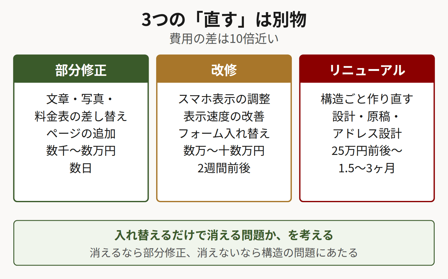 部分修正・改修・リニューアルの3区分を比較した図