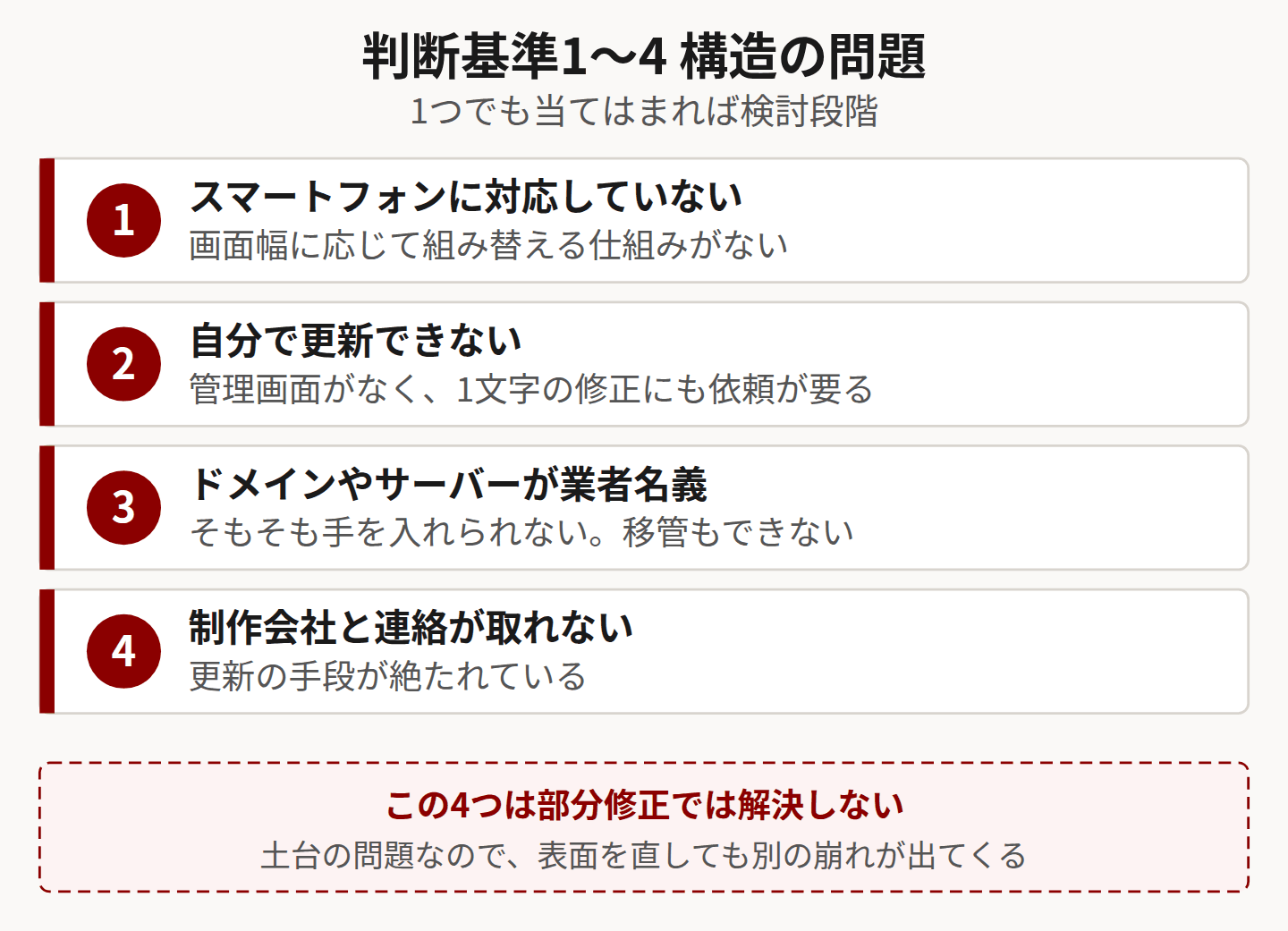 リニューアルの判断基準のうち構造にかかわる4つを示した図